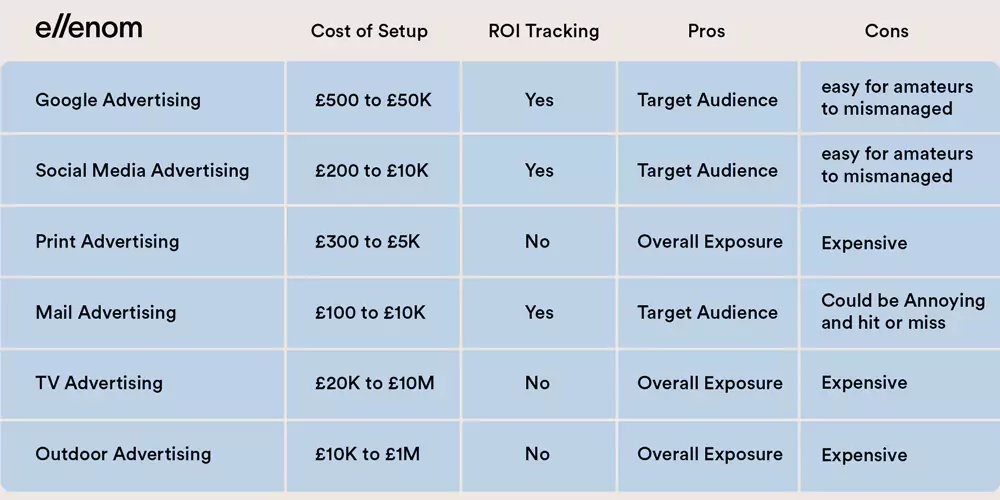 Cost of Advertising in UK London Chart